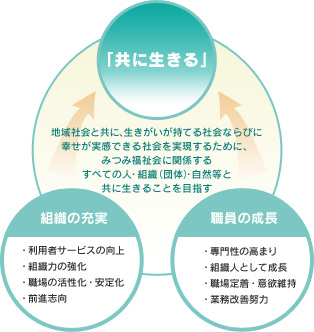 地域社会と共に、生きがいが持てる社会ならびに幸せが実感できる社会を実現するために、みつみ福祉会に関係するすべての人・組織(団体)・自然等と共に生きることを目指す